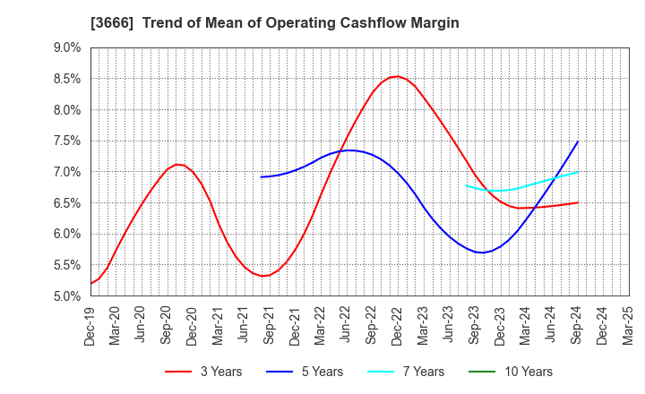 3666 TECNOS JAPAN INCORPORATED: Trend of Mean of Operating Cashflow Margin