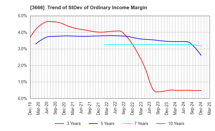 3666 TECNOS JAPAN INCORPORATED: Trend of StDev of Ordinary Income Margin