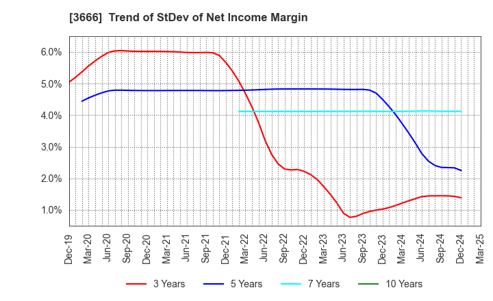 3666 TECNOS JAPAN INCORPORATED: Trend of StDev of Net Income Margin