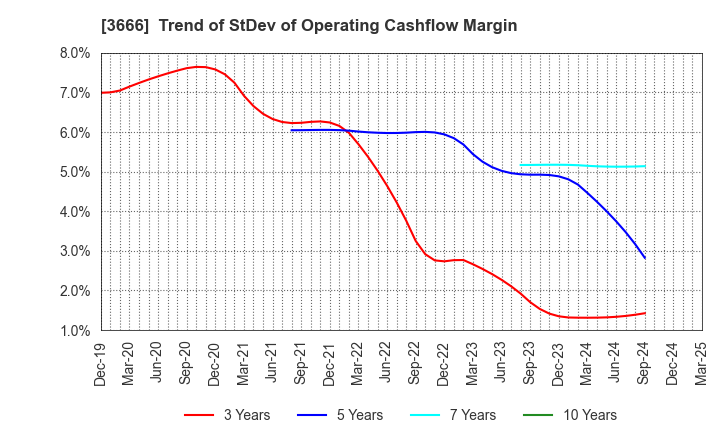3666 TECNOS JAPAN INCORPORATED: Trend of StDev of Operating Cashflow Margin
