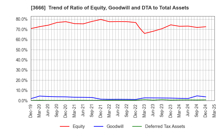 3666 TECNOS JAPAN INCORPORATED: Trend of Ratio of Equity, Goodwill and DTA to Total Assets