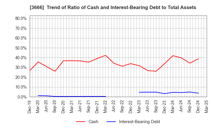 3666 TECNOS JAPAN INCORPORATED: Trend of Ratio of Cash and Interest-Bearing Debt to Total Assets