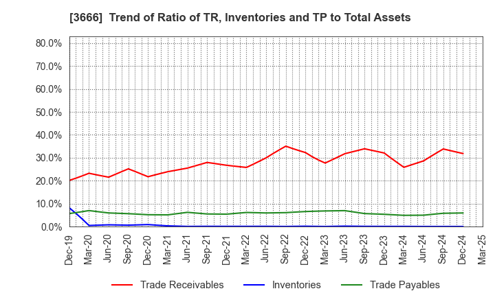 3666 TECNOS JAPAN INCORPORATED: Trend of Ratio of TR, Inventories and TP to Total Assets