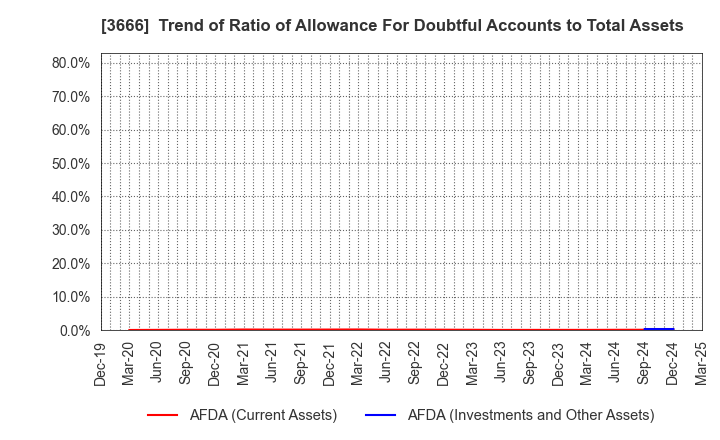 3666 TECNOS JAPAN INCORPORATED: Trend of Ratio of Allowance For Doubtful Accounts to Total Assets