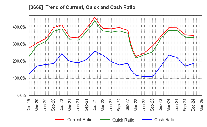 3666 TECNOS JAPAN INCORPORATED: Trend of Current, Quick and Cash Ratio