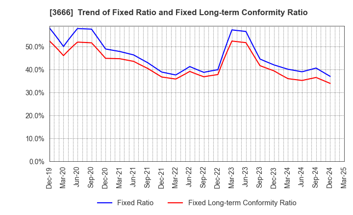 3666 TECNOS JAPAN INCORPORATED: Trend of Fixed Ratio and Fixed Long-term Conformity Ratio