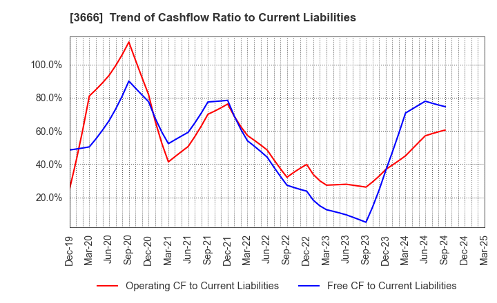 3666 TECNOS JAPAN INCORPORATED: Trend of Cashflow Ratio to Current Liabilities