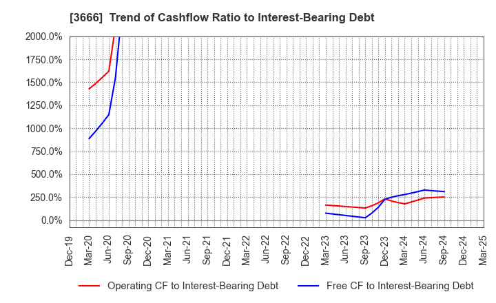 3666 TECNOS JAPAN INCORPORATED: Trend of Cashflow Ratio to Interest-Bearing Debt