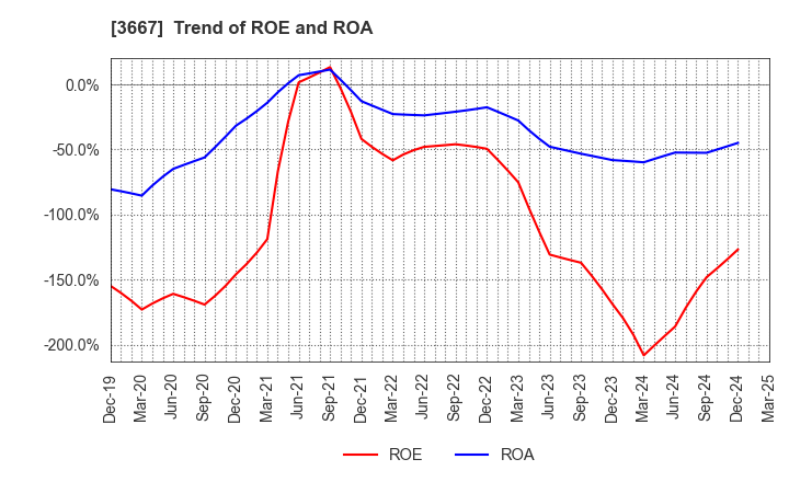 3667 enish,inc.: Trend of ROE and ROA