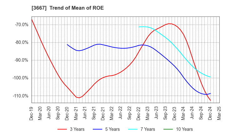 3667 enish,inc.: Trend of Mean of ROE