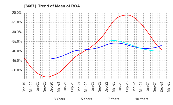 3667 enish,inc.: Trend of Mean of ROA