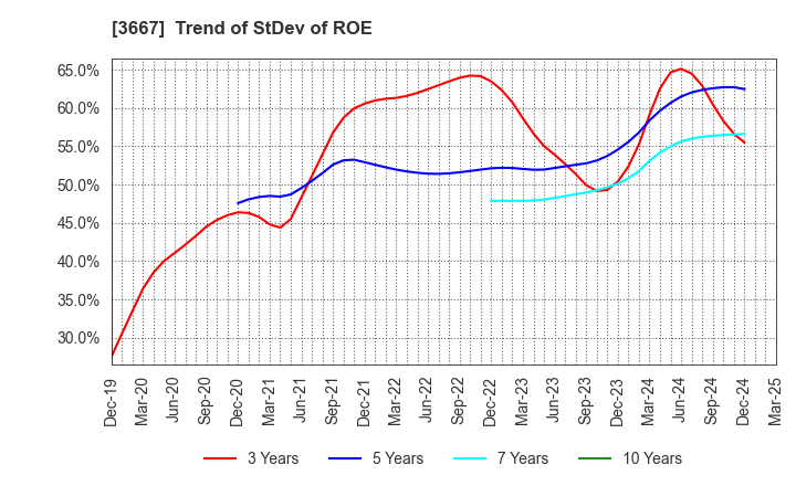 3667 enish,inc.: Trend of StDev of ROE