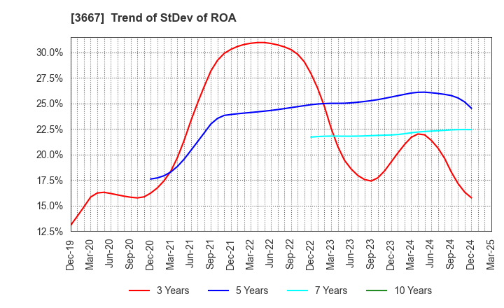 3667 enish,inc.: Trend of StDev of ROA