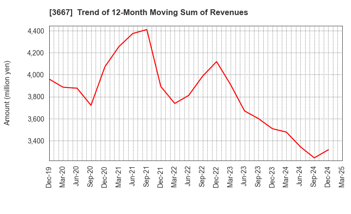 3667 enish,inc.: Trend of 12-Month Moving Sum of Revenues