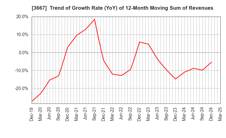 3667 enish,inc.: Trend of Growth Rate (YoY) of 12-Month Moving Sum of Revenues