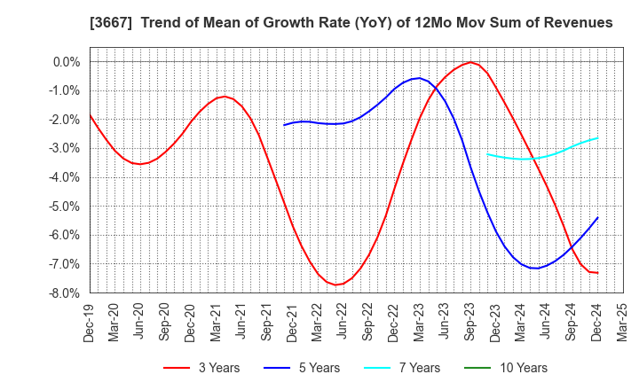 3667 enish,inc.: Trend of Mean of Growth Rate (YoY) of 12Mo Mov Sum of Revenues