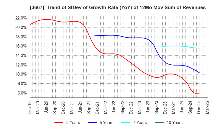 3667 enish,inc.: Trend of StDev of Growth Rate (YoY) of 12Mo Mov Sum of Revenues