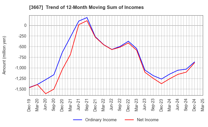 3667 enish,inc.: Trend of 12-Month Moving Sum of Incomes