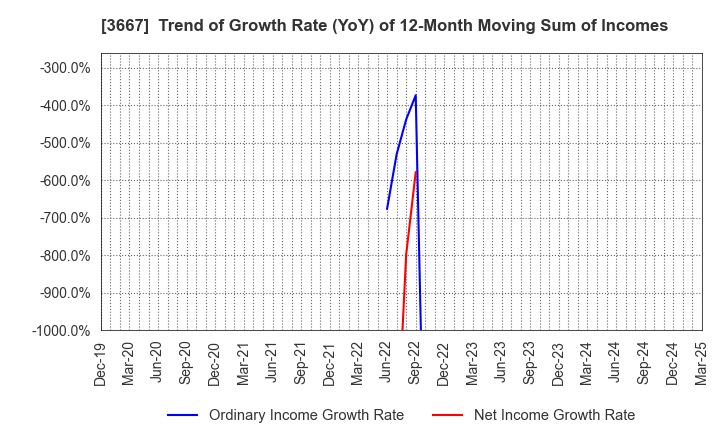 3667 enish,inc.: Trend of Growth Rate (YoY) of 12-Month Moving Sum of Incomes