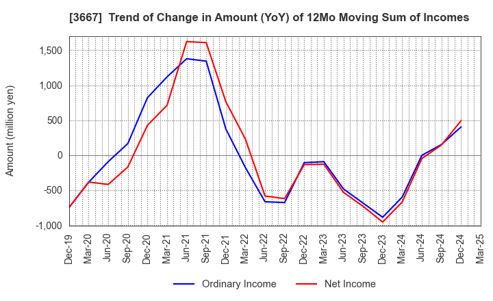 3667 enish,inc.: Trend of Change in Amount (YoY) of 12Mo Moving Sum of Incomes