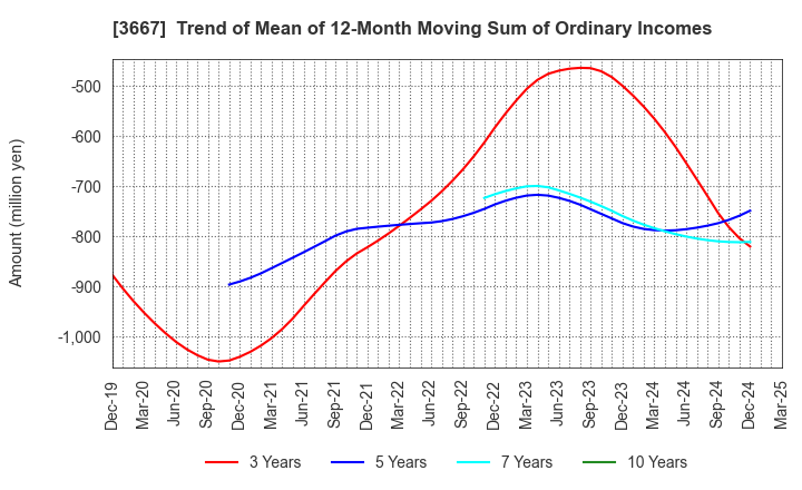 3667 enish,inc.: Trend of Mean of 12-Month Moving Sum of Ordinary Incomes