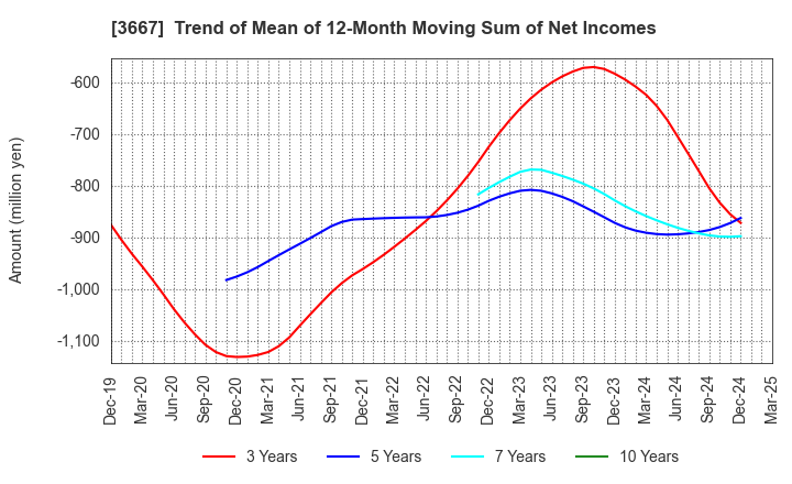 3667 enish,inc.: Trend of Mean of 12-Month Moving Sum of Net Incomes