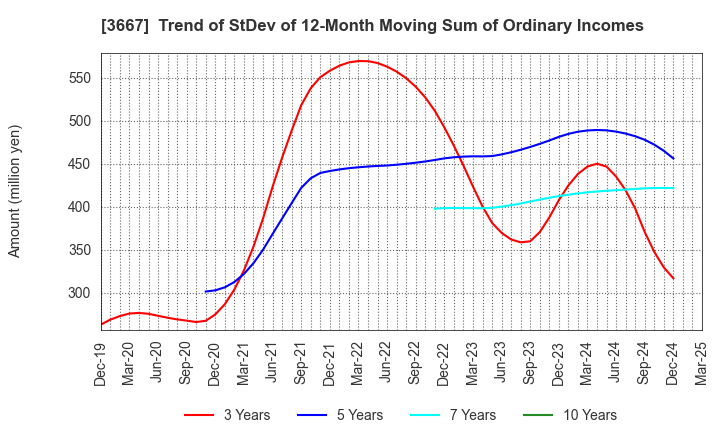 3667 enish,inc.: Trend of StDev of 12-Month Moving Sum of Ordinary Incomes