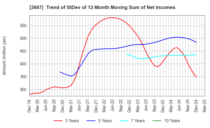 3667 enish,inc.: Trend of StDev of 12-Month Moving Sum of Net Incomes