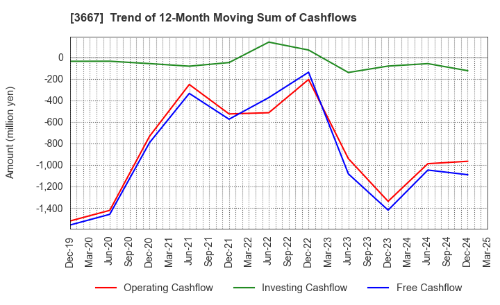 3667 enish,inc.: Trend of 12-Month Moving Sum of Cashflows
