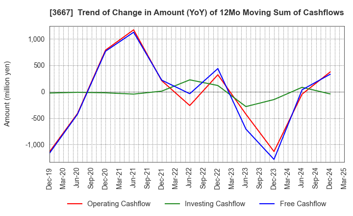 3667 enish,inc.: Trend of Change in Amount (YoY) of 12Mo Moving Sum of Cashflows