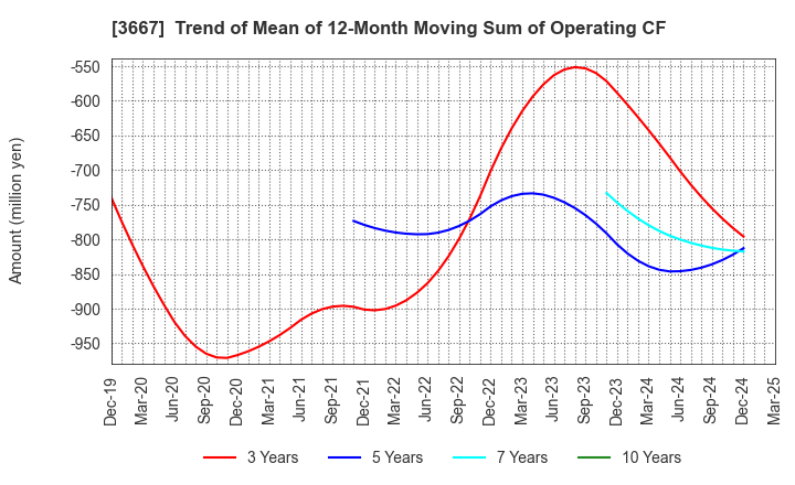 3667 enish,inc.: Trend of Mean of 12-Month Moving Sum of Operating CF
