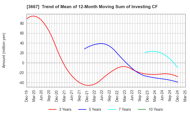 3667 enish,inc.: Trend of Mean of 12-Month Moving Sum of Investing CF