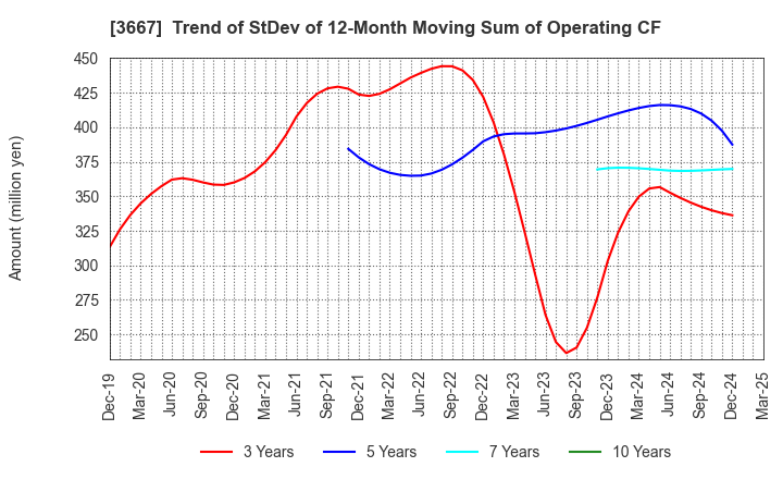 3667 enish,inc.: Trend of StDev of 12-Month Moving Sum of Operating CF