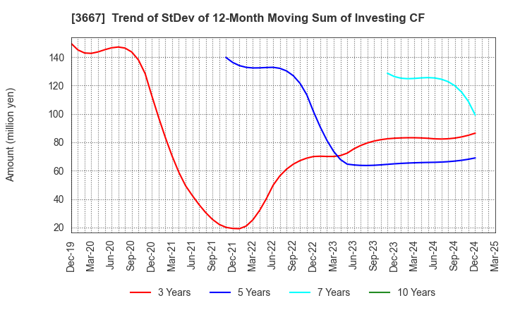3667 enish,inc.: Trend of StDev of 12-Month Moving Sum of Investing CF