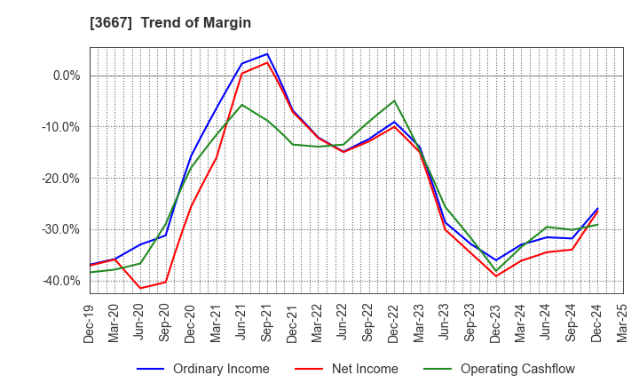 3667 enish,inc.: Trend of Margin