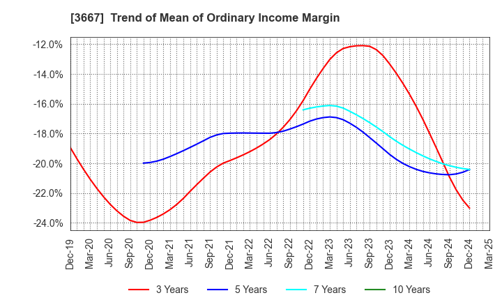 3667 enish,inc.: Trend of Mean of Ordinary Income Margin