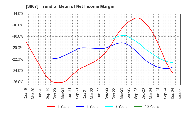 3667 enish,inc.: Trend of Mean of Net Income Margin