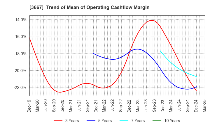 3667 enish,inc.: Trend of Mean of Operating Cashflow Margin