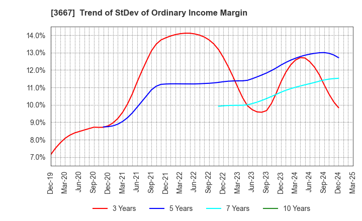 3667 enish,inc.: Trend of StDev of Ordinary Income Margin