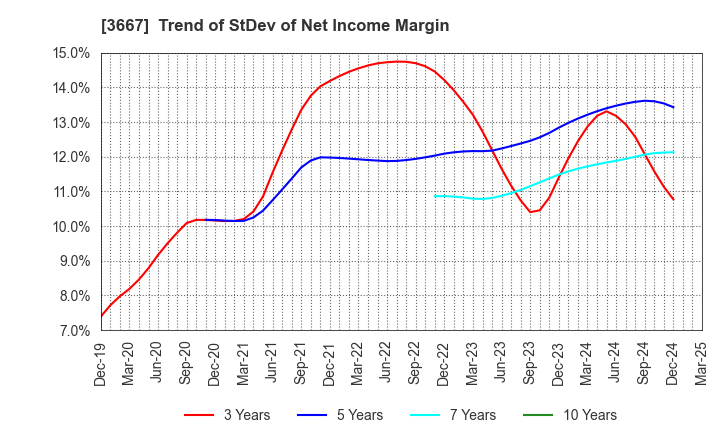 3667 enish,inc.: Trend of StDev of Net Income Margin