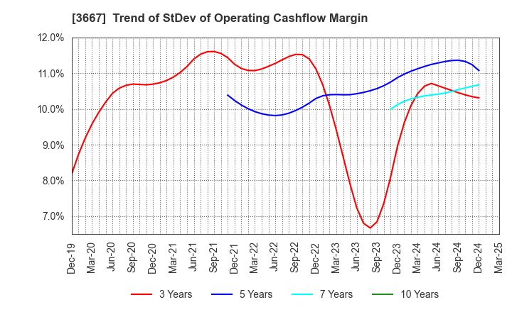 3667 enish,inc.: Trend of StDev of Operating Cashflow Margin