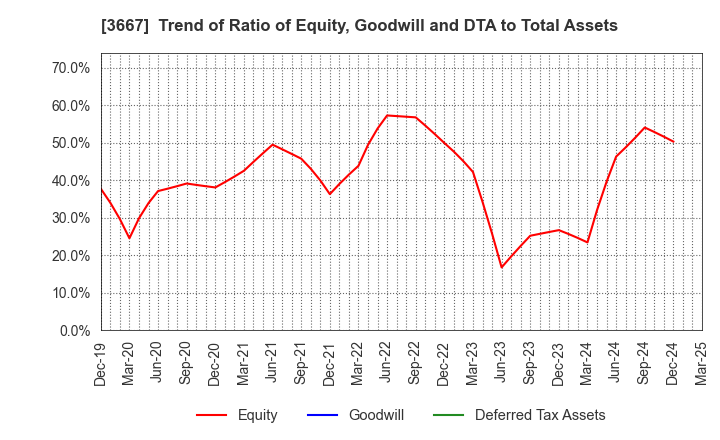 3667 enish,inc.: Trend of Ratio of Equity, Goodwill and DTA to Total Assets