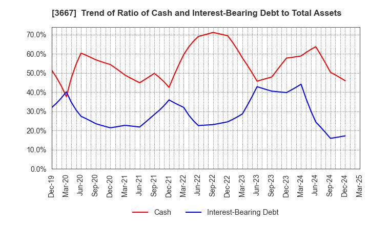 3667 enish,inc.: Trend of Ratio of Cash and Interest-Bearing Debt to Total Assets