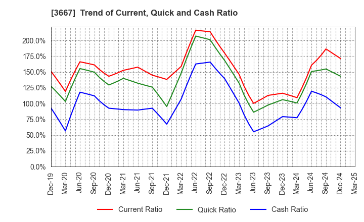 3667 enish,inc.: Trend of Current, Quick and Cash Ratio
