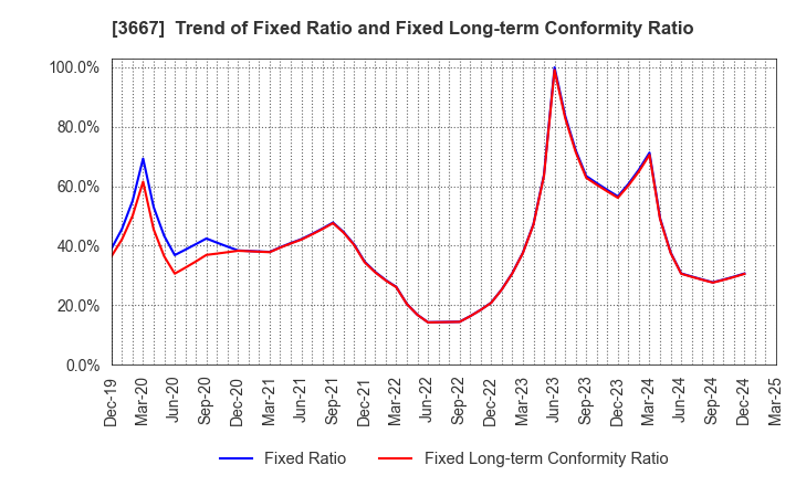 3667 enish,inc.: Trend of Fixed Ratio and Fixed Long-term Conformity Ratio