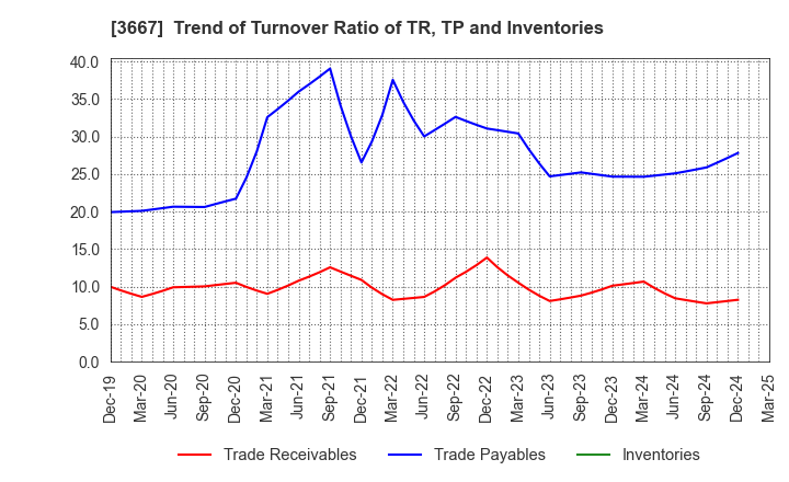 3667 enish,inc.: Trend of Turnover Ratio of TR, TP and Inventories