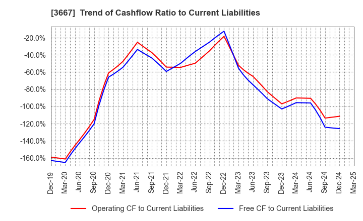 3667 enish,inc.: Trend of Cashflow Ratio to Current Liabilities