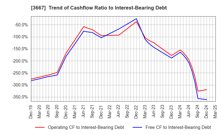 3667 enish,inc.: Trend of Cashflow Ratio to Interest-Bearing Debt