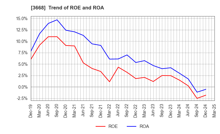 3668 COLOPL,Inc.: Trend of ROE and ROA
