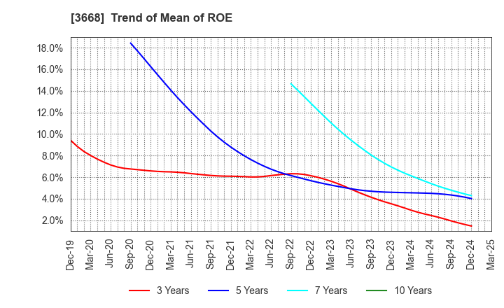 3668 COLOPL,Inc.: Trend of Mean of ROE